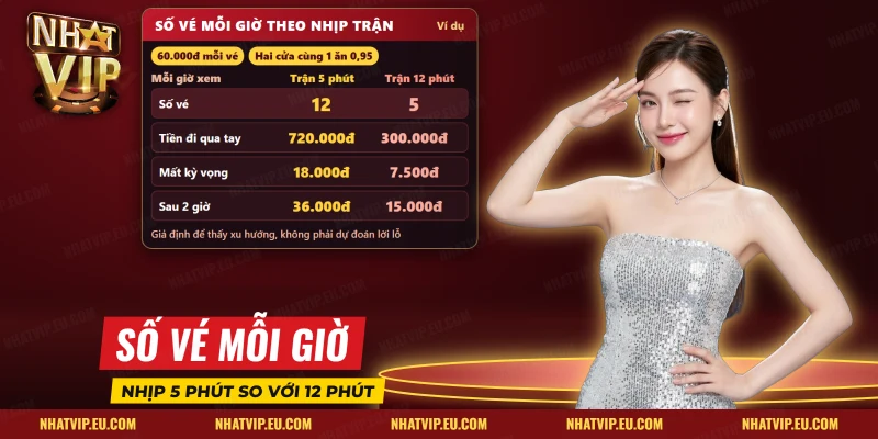 Bảng ví dụ số vé đá gà mỗi giờ khi nhịp trận ngắn so với nhịp trận dài